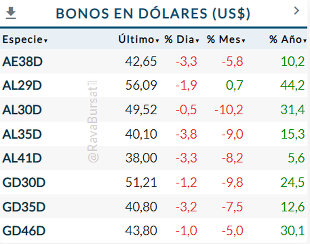 Merval Bonos Sangrando Y Riesgo Pa S En Puntos