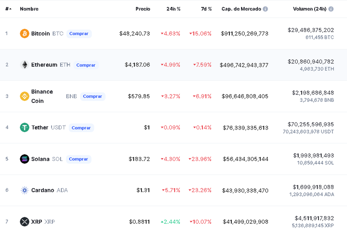 Las Criptomonedas Se Desploman Por El Default De Evergrande