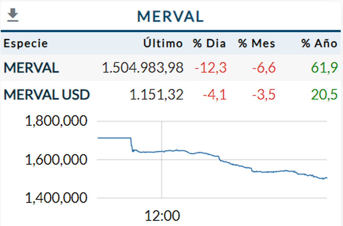 Merval Bonos Sangrando Y Riesgo Pa S En Puntos