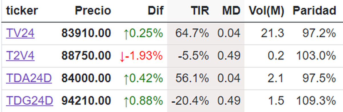 Merval y bonos en auge fuerte retroceso del dólar y riesgo país