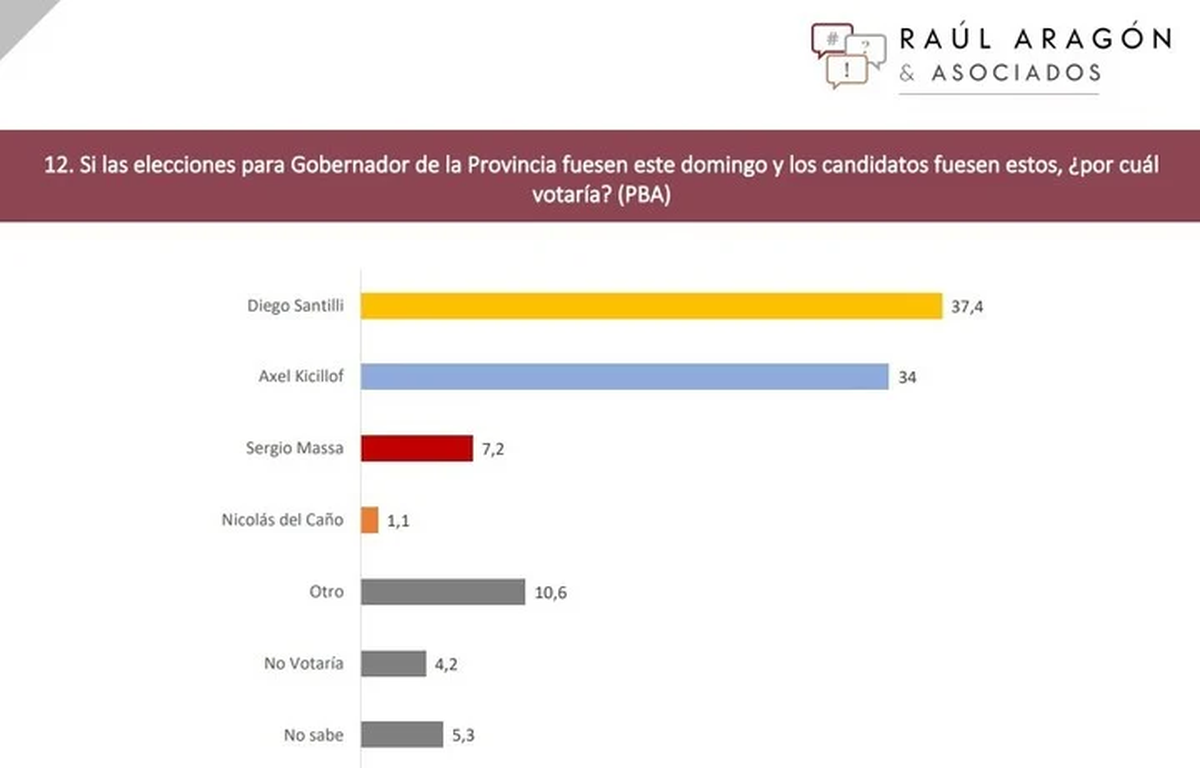 Encuesta C Mo Est La Intenci N De Voto A Gobernador De Pba