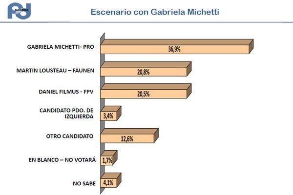 Otra Encuesta Da Como Ganador Al PRO En La Ciudad Y R Larreta Se