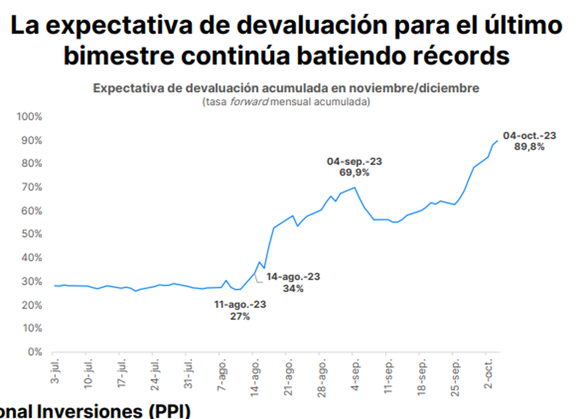 Dolarizaci N Merval Y Riesgo Pa S Al Alza Bonos Colapsan