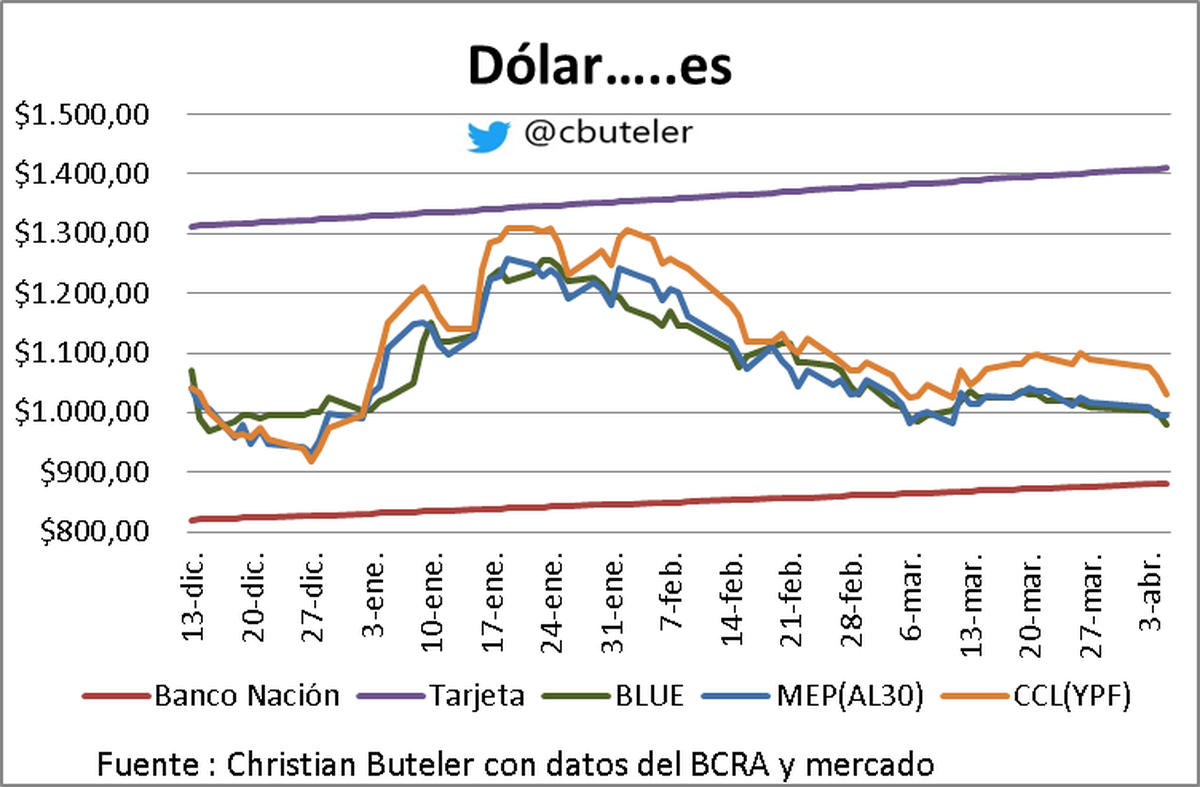 Merval Y Bonos En Auge Fuerte Retroceso Del D Lar Y Riesgo Pa S