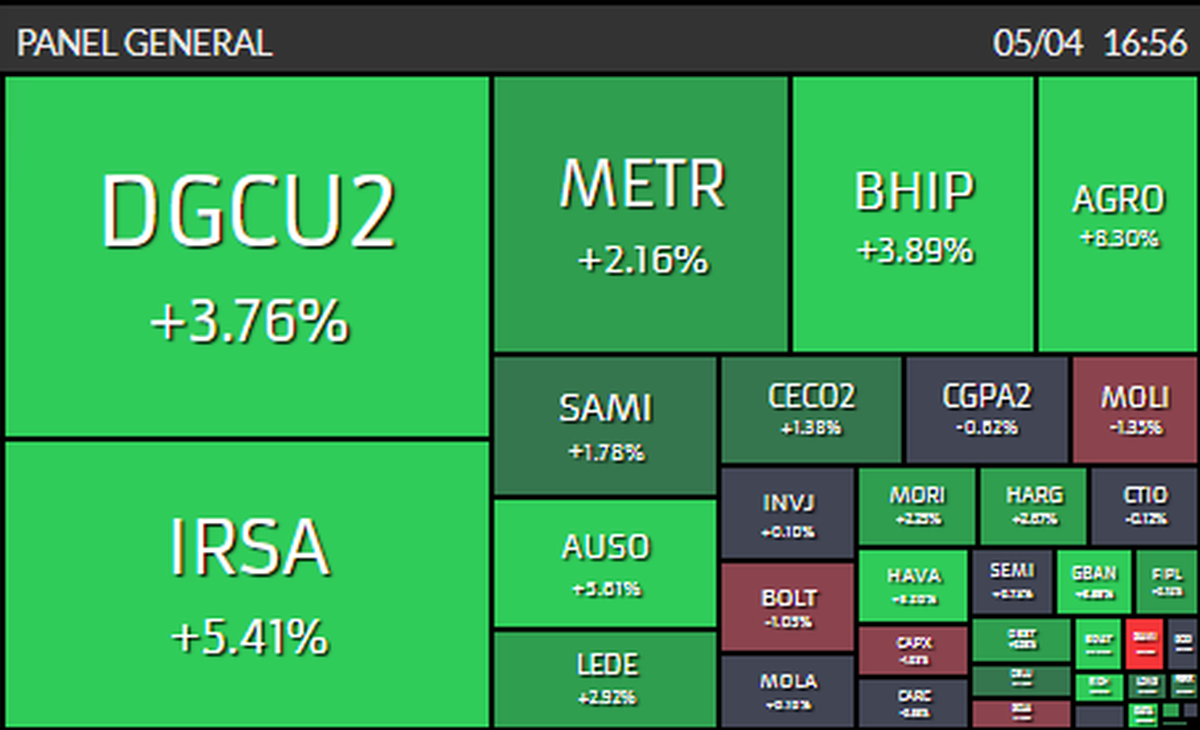 Merval y bonos en auge fuerte retroceso del dólar y riesgo país