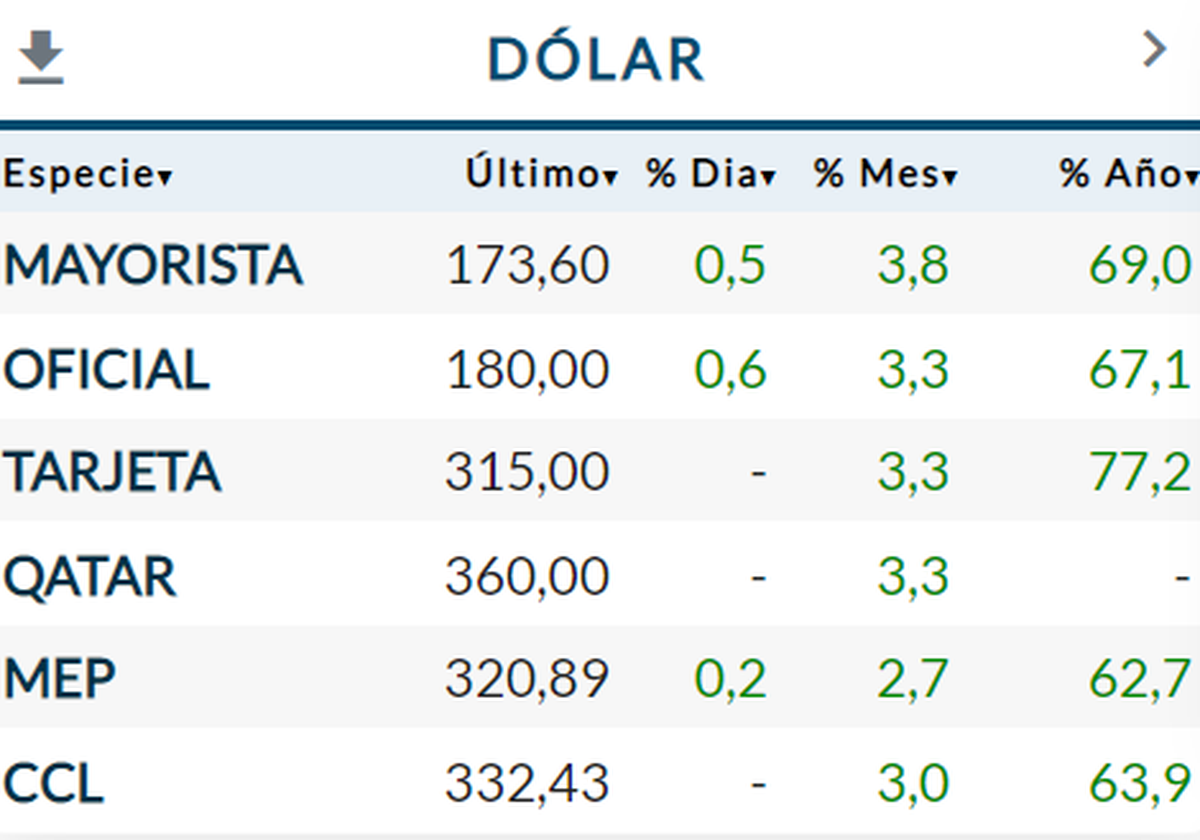 S P Merval Bonos Y Riesgo Pa S En Verde