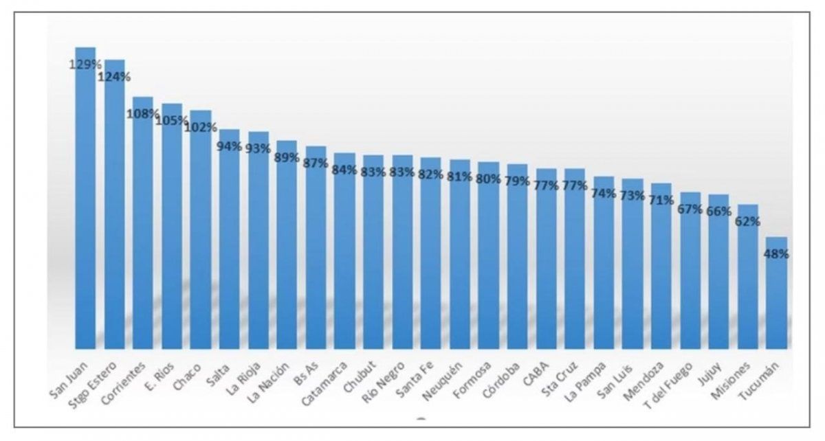 Ranking nacional de sueldos docentes qué puesto ocupa Mendoza