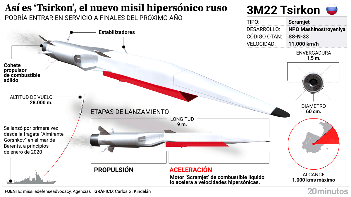 Rusia profundiza la velocidad hipersónica para nuevos misiles