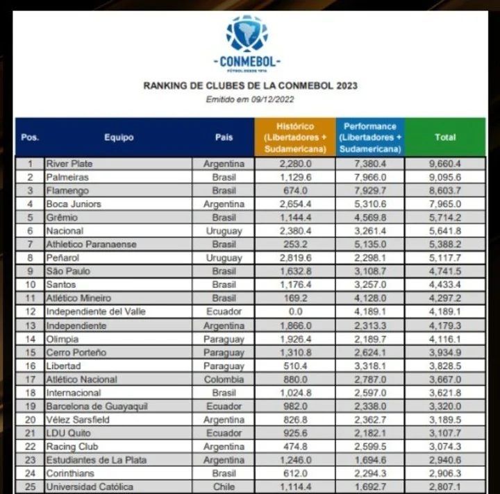 Conmebol y su huella Mundial de Clubes FIFA 2025