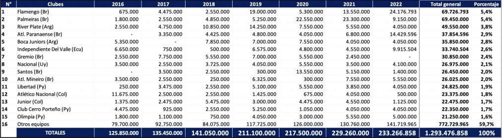 Ranking Conmebol