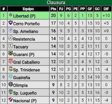 Tabla