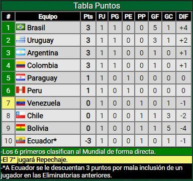 Eliminatorias Sudamericanas.