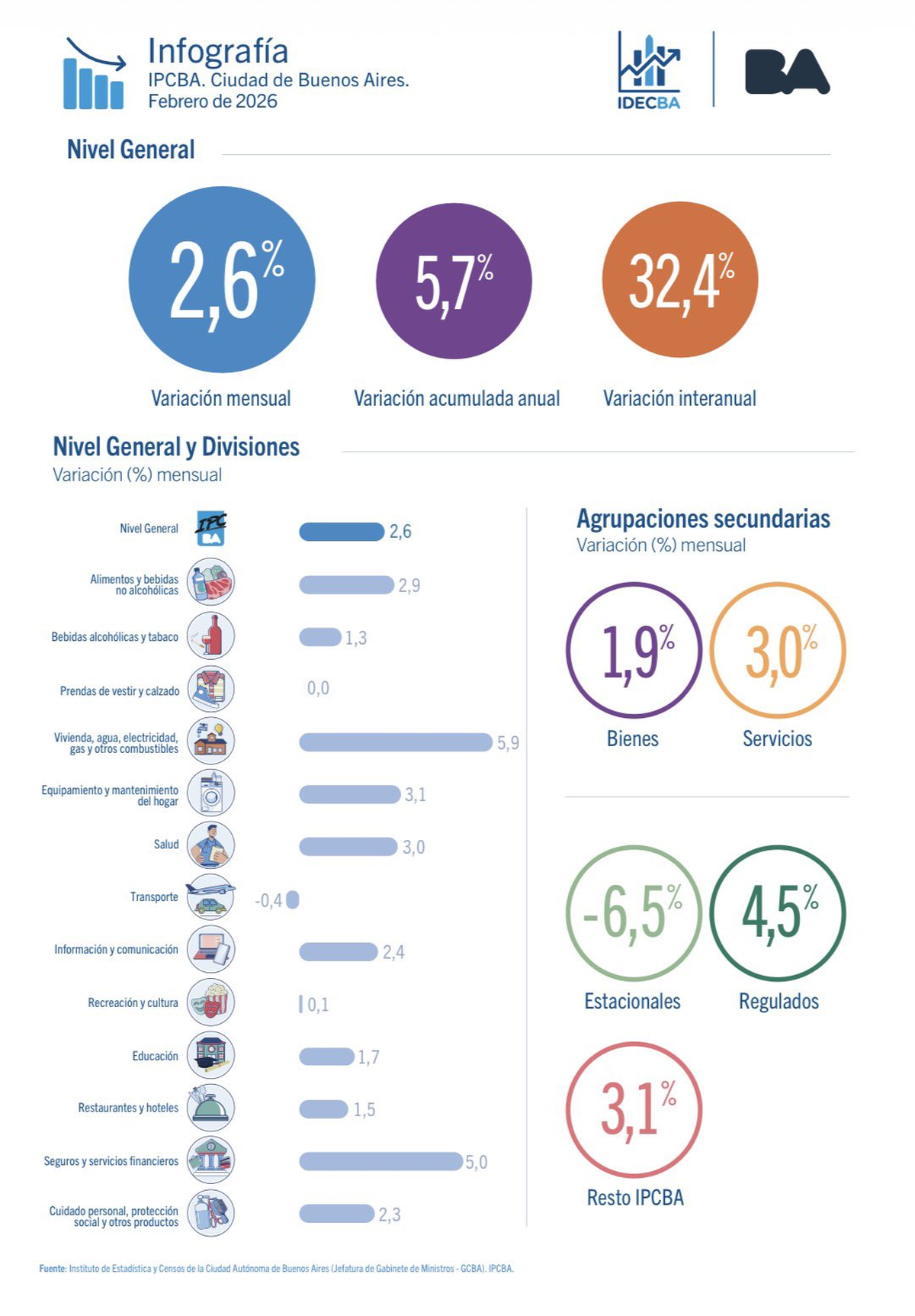 El informe del IDECBA sobre la inflación de febrero en la CABA. El informe del IDECBA sobre la inflación de febrero en la CABA.