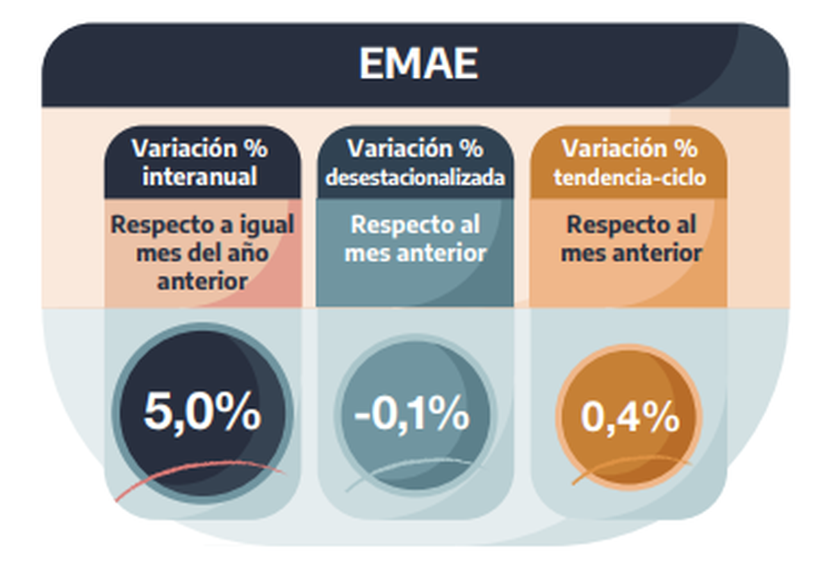 EMAE mayo 2025. Fuente: INDEC. EMAE mayo 2025. Fuente: INDEC.