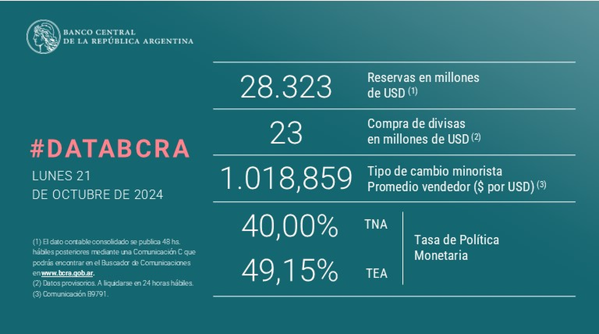 El BCRA logró comprar hoy US$ 23 millones El BCRA logró comprar hoy US$ 23 millones