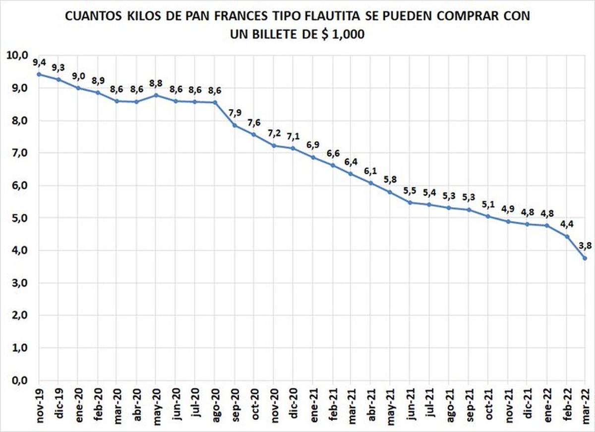 El hornero agoniza. Con más inflación que Ucrania y Venezuela, reclaman billetes de mayor denominación.