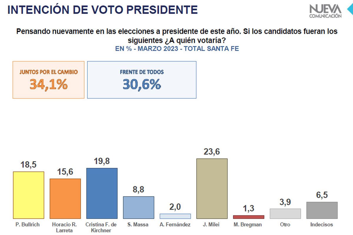 Javier Milei lidera en el voto a presidente superando a Cristina Kirchner y a Patricia Bullrich.