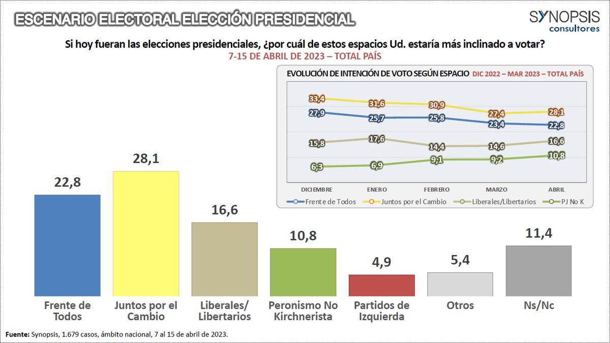 Medición de intención de votos según sellos partidarios.