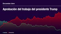 La economía no está ayudando a Donald Trump. La economía no está ayudando a Donald Trump.