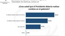 altText(77% de los encuestados pide un cambio de gabinete)}