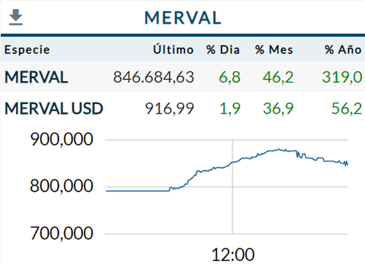 Sigue El Rally Del Merval (+6,8%), Los Bonos Y Dólares