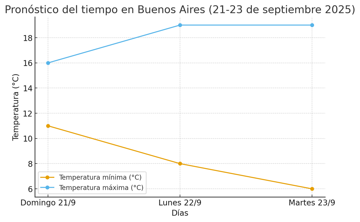 Gráfico de lunes 22 y martes 23 de septiembre de 2025 Gráfico de lunes 22 y martes 23 de septiembre de 2025