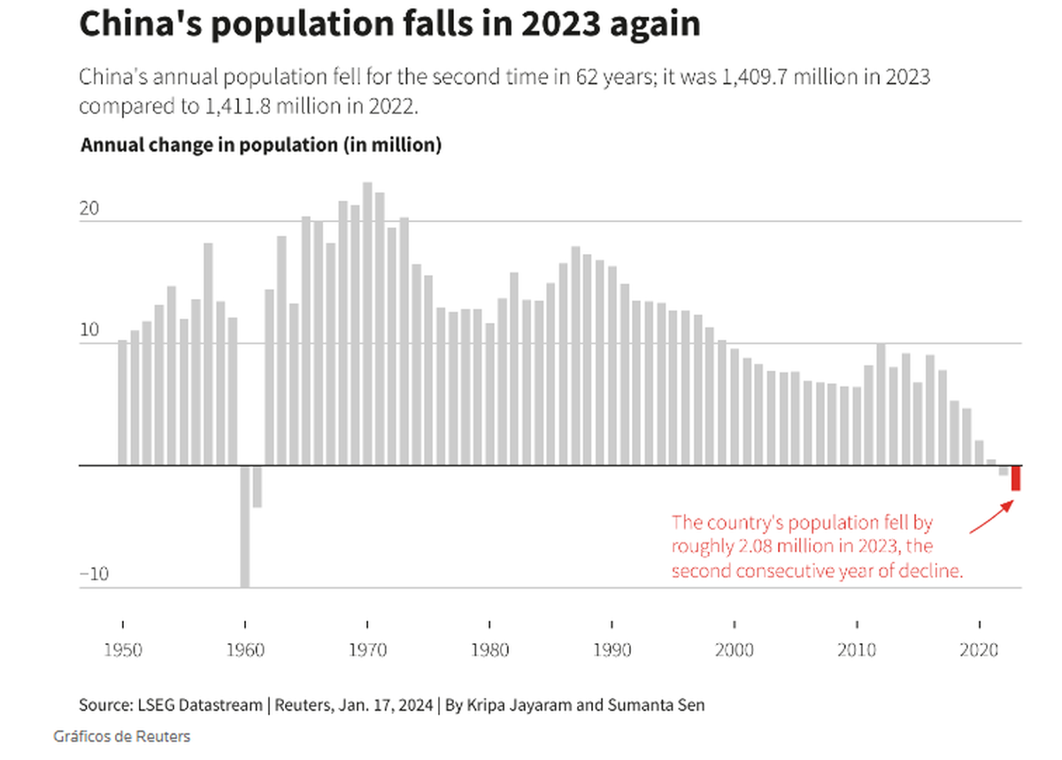  }8La población de China cae por segundo año consecutivo. (Reuters). }8La población de China cae por segundo año consecutivo. (Reuters).