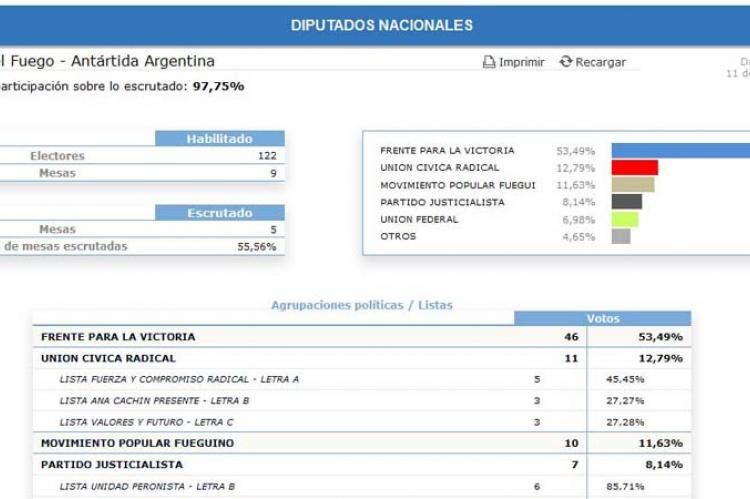 Así luce este miércoles 28/08 el sitio web habilitado por el Ministerio del Interior con los resultados del escrutinio donde se aprecia que aún figuran escrutadas sólo el 55% de las mesas en las bases militares de la Antártida.