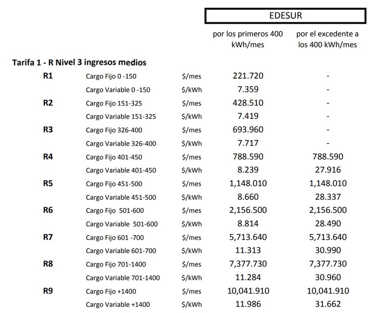 Nuevas Tarifas De Edenor Y Edesur: A Cuánto Aumenta La Luz