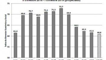 El Índice de Bienestar Económico y Social (IBES) sigue cayendo