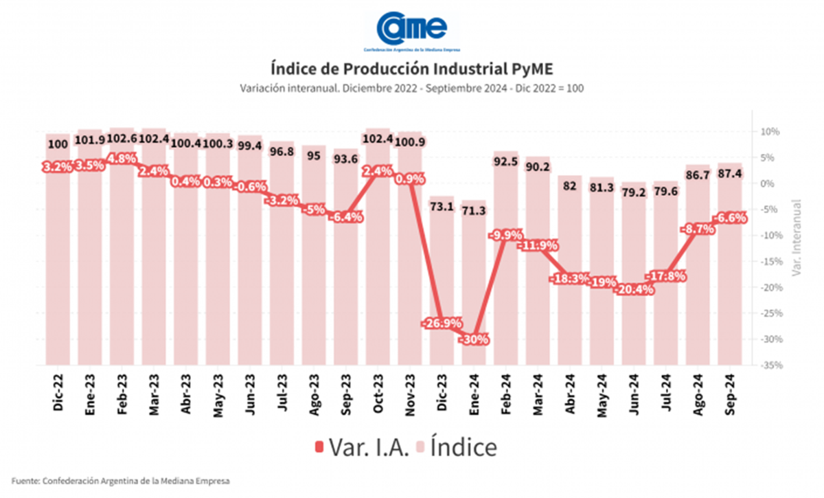 Fuerte caída de las PyME industriales durante 2024 Fuerte caída de las PyME industriales durante 2024