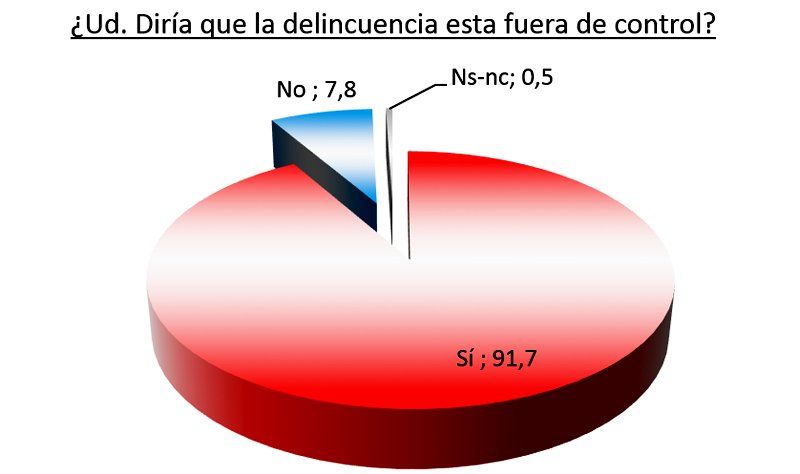 Elocuente gráfico de la investigación de Raúl Aragón.