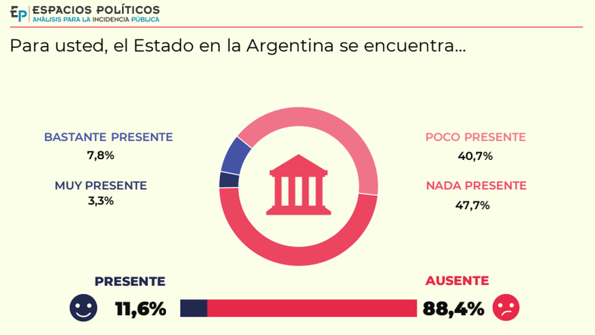 El 88,4% siente que el Estado en la Argentina se encuentra ausente.