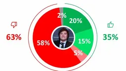 La imagen de Javier Milei, según Opina Argentina. La imagen de Javier Milei, según Opina Argentina.