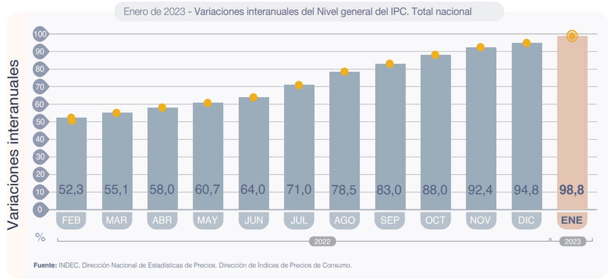Con 5,3% de inflación en febrero se habrá cruzado el 100% interanual