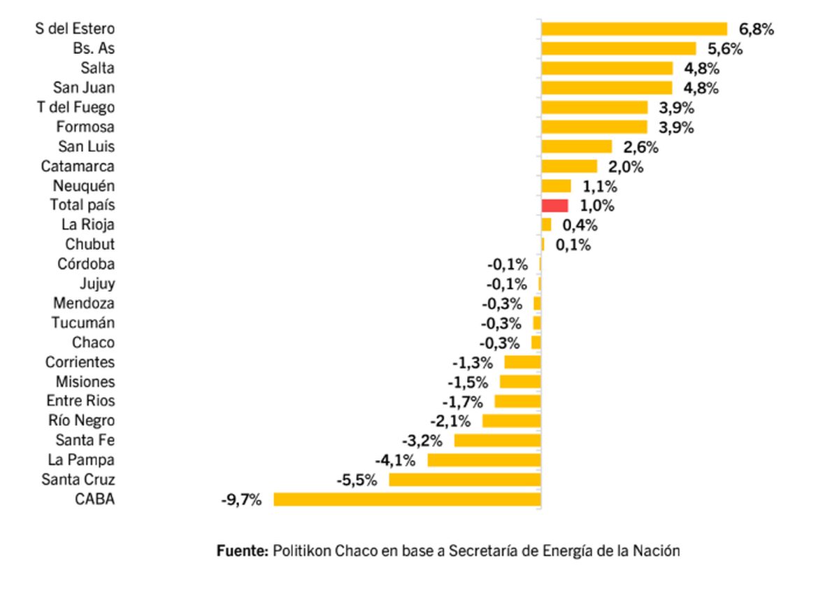 Variación de venta de combustibles acumulada en 2025 por provincia. Fuente: Politikon Chaco.