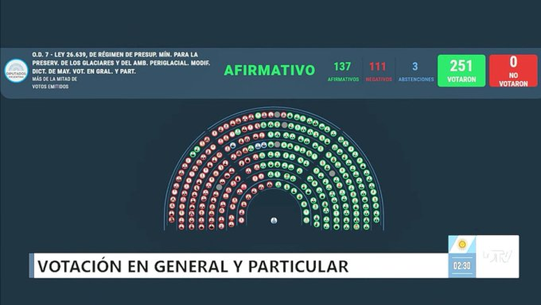 La Libertad Avanza logró la aprobación en general de la reforma a la Ley de Glaciares