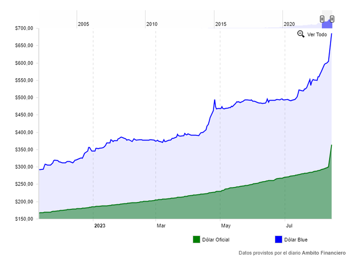 Gráfico histórico del dólar blue Gráfico histórico del dólar blue