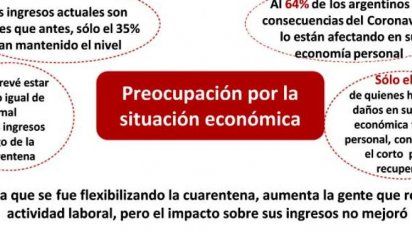 64% dice que la cuarentena complica su economia personal y 52% cree que estará peor