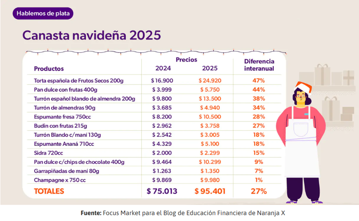 Variación de precios de la canasta navideña. Fuente: Focus Market. Variación de precios de la canasta navideña. Fuente: Focus Market.