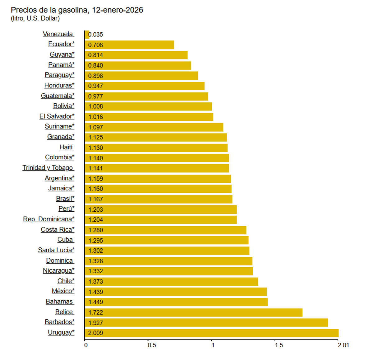 Precio de la gasolina por litro, en dólares estadounidenses. Fuente: Globalpetrolprices. Precio de la gasolina por litro, en dólares estadounidenses. Fuente: Globalpetrolprices.