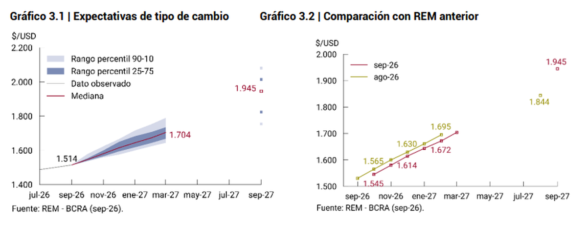 Expectativas de tipo de cambio del REM. Fuente: BCRA.