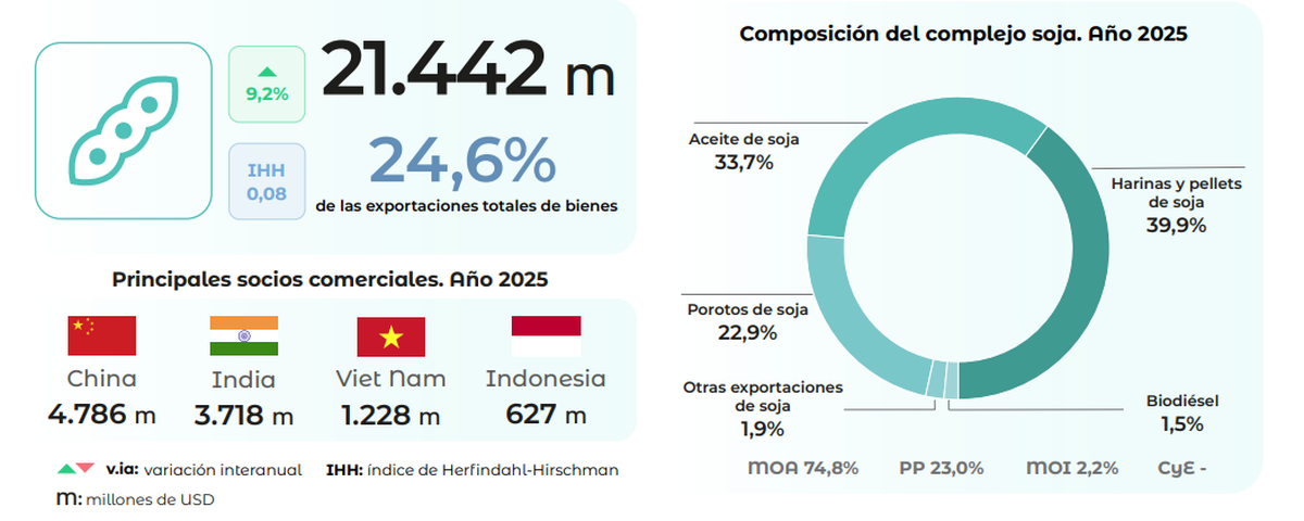 Detalle de exportaciones del complejo sojero 2025. Fuente: INDEC. Detalle de exportaciones del complejo sojero 2025. Fuente: INDEC.