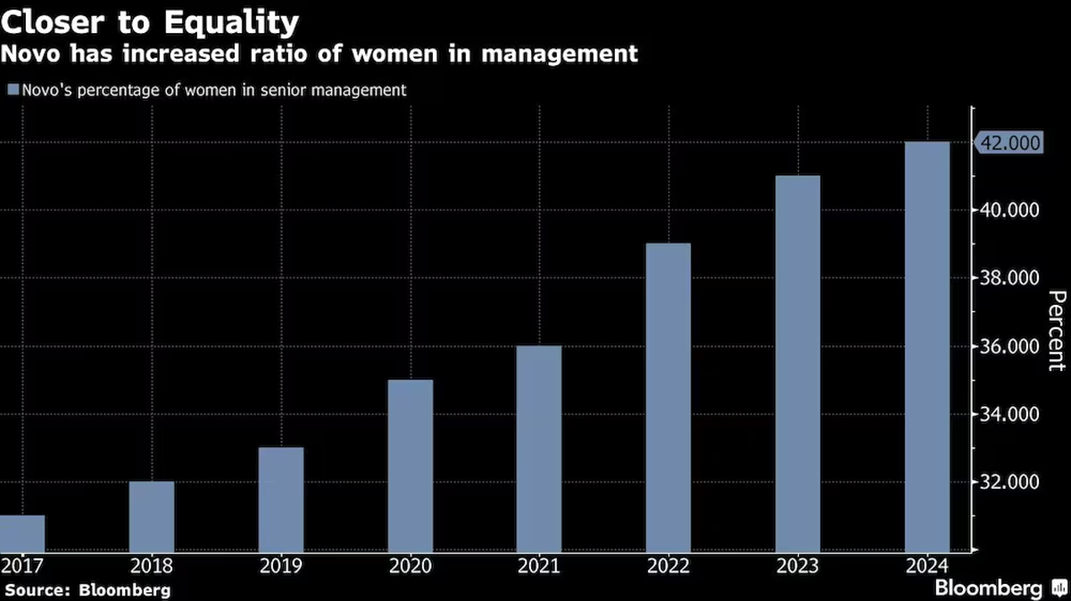 Más cerca de la igualdad | Novo ha aumentado la proporción de mujeres en la dirección (imagen de Bloomberg) Más cerca de la igualdad | Novo ha aumentado la proporción de mujeres en la dirección (imagen de Bloomberg)