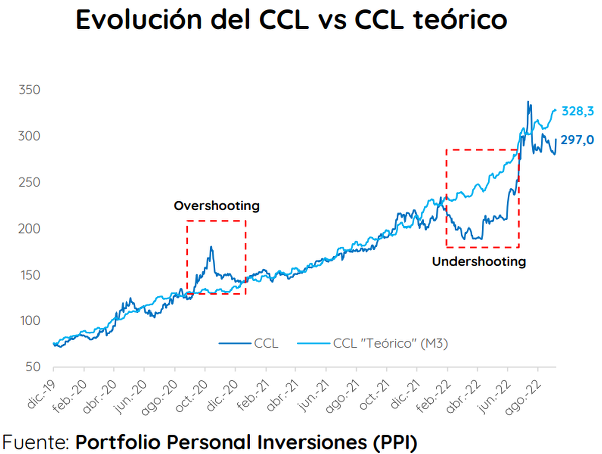 Gráfico desactualizado, aún con el CCL en torno a los $300 podemos observar como esta muy por debajo de su
