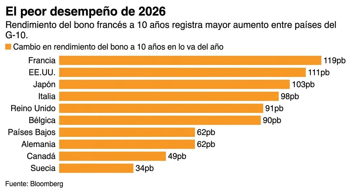 Bloomberg sobre Francia: "El primer ministro S&eacute;bastien Lecornu advierte sobre el r&aacute;pido aumento en los costos de endeudamiento. La realidad alcanza al pa&iacute;s". &nbsp;