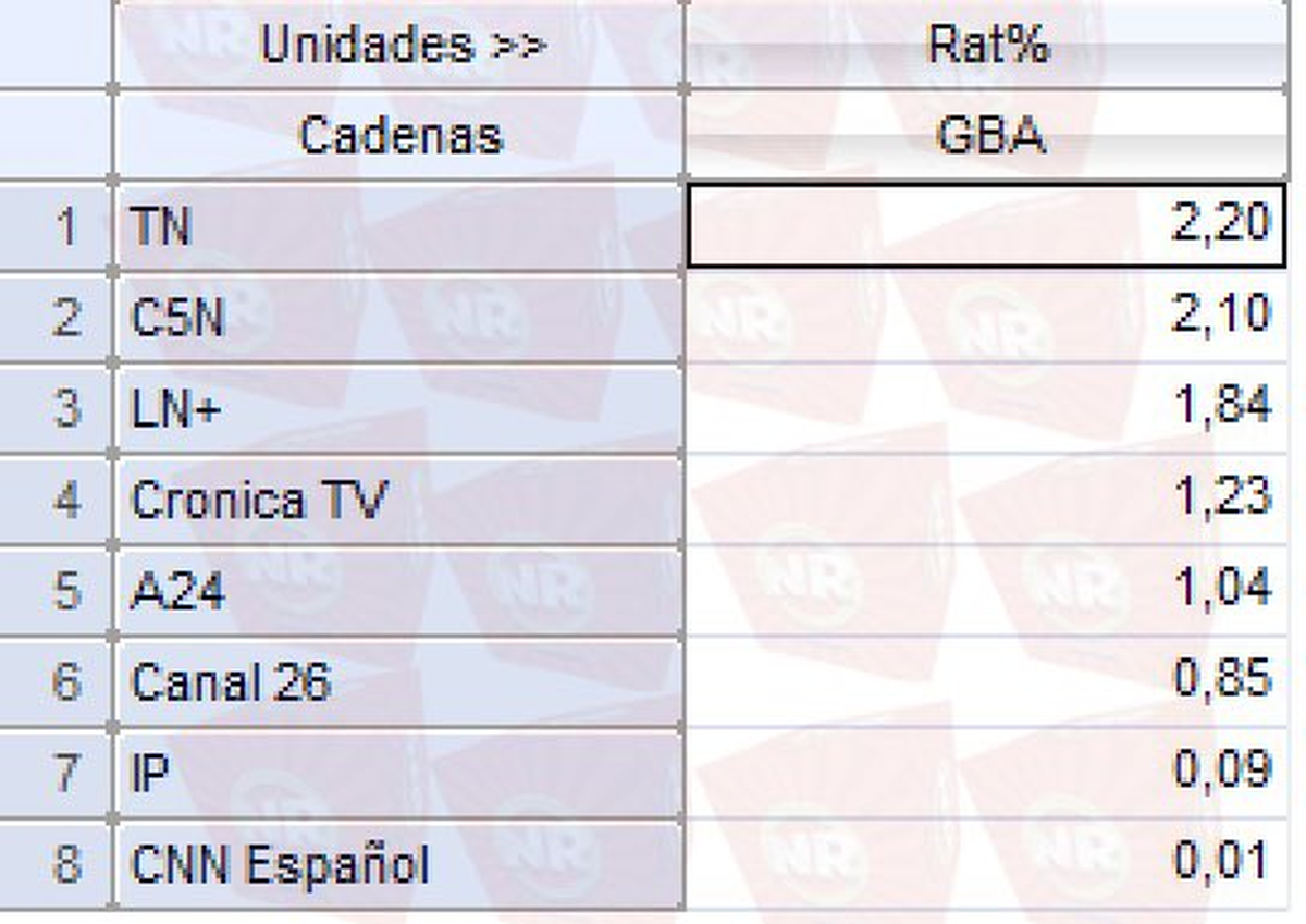 Los canales de noticias más vistos de septiembre