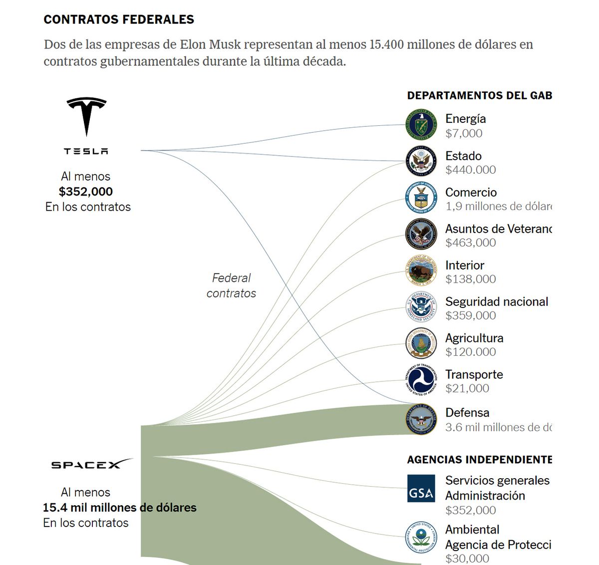 Negocios públicos y privados de Elon Musk. Negocios públicos y privados de Elon Musk.