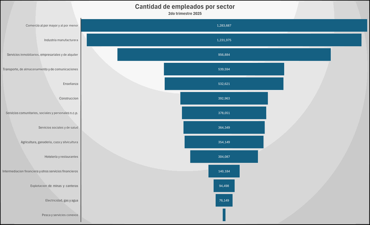 Cantidad de puestos de trabajos registrados en el sector privado en el segundo trimestre 2025. Fuente: Elaboración propia en base a información de STEySS. Cantidad de puestos de trabajos registrados en el sector privado en el segundo trimestre 2025. Fuente: Elaboración propia en base a información de STEySS.