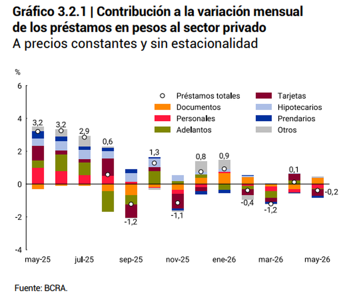 Variación mensual de prétamos al sector privado de mayo. Fuente: Informe monetario del BCRA. Variación mensual de prétamos al sector privado de mayo. Fuente: Informe monetario del BCRA.